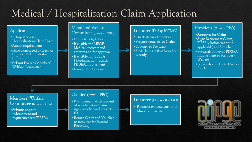 Medical Hospitalization Claim Flowchart