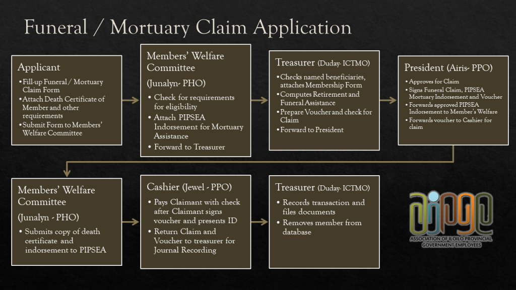 Funeral / Mortuary Flowchart